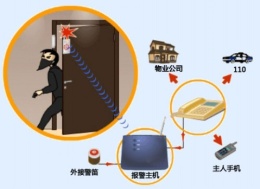 家用聯(lián)網(wǎng)報(bào)警系統(tǒng)